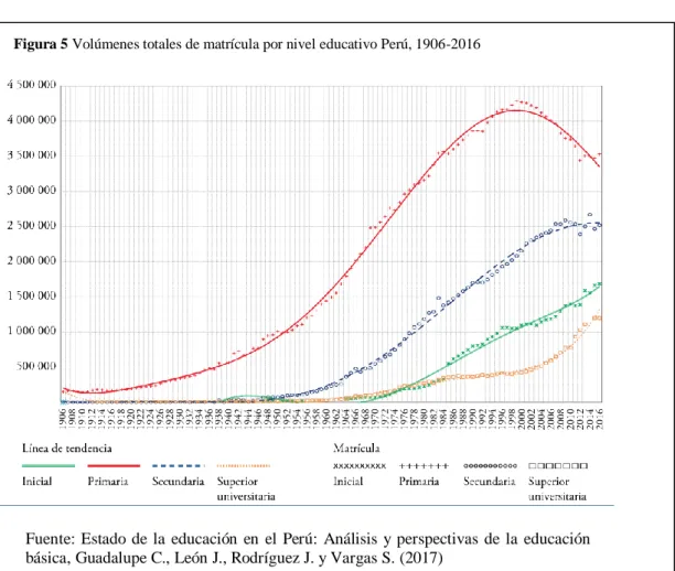 Figura 5 Volúmenes totales de matrícula por nivel educativo Perú, 1906-2016 