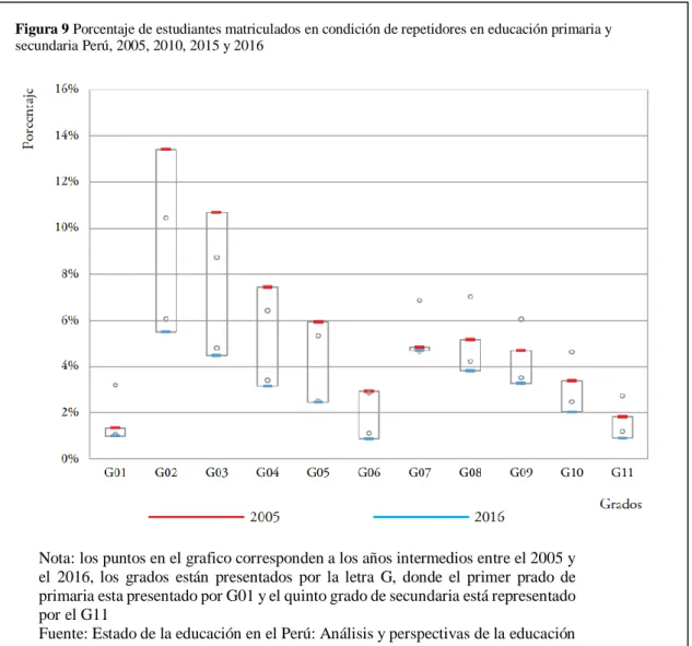 Figura 9 Porcentaje de estudiantes matriculados en condición de repetidores en educación primaria y  secundaria Perú, 2005, 2010, 2015 y 2016 