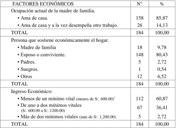 CUADRO  1.  Distribución  de  las  madres  de  familia  según  factores  económicos,  distrito Cajamarca, 2010