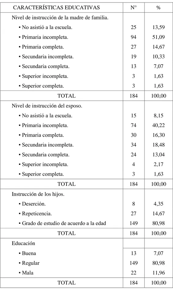 CUADRO 2.  Distribución de las madres de familia según características educativas,  distrito Cajamarca, 2010