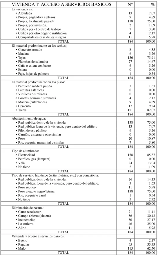 CUADRO 4.   Distribución  de  las  madres  de  familia  según  características  de  la  vivienda y acceso a servicios básicos, distrito Cajamarca, 2010  VIVIENDA Y ACCESO A SERVICIOS BÁSICOS   N°  % 