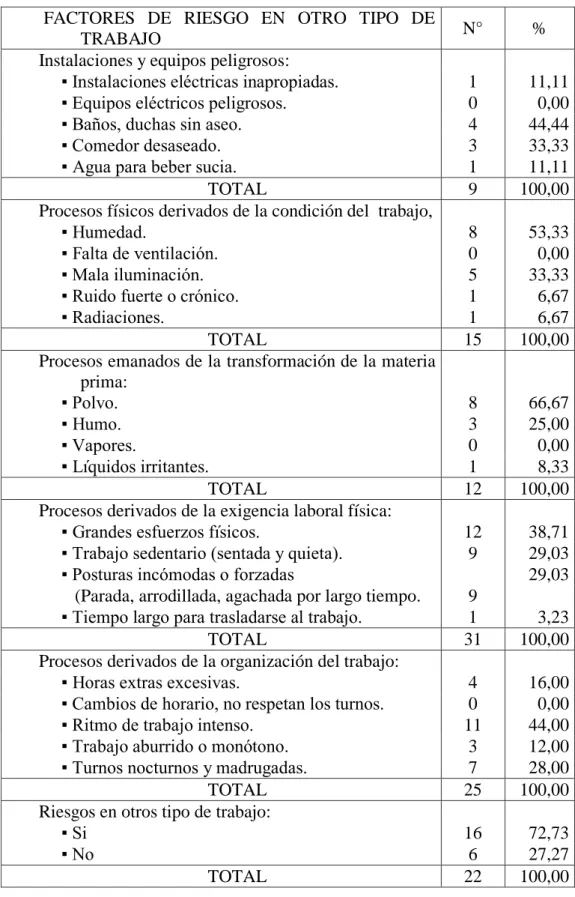 CUADRO 6.   Distribución  de  las  madres  de  familia  según  factores  de  riesgo  en  otros trabajos extra domésticos, distrito Cajamarca, 2010