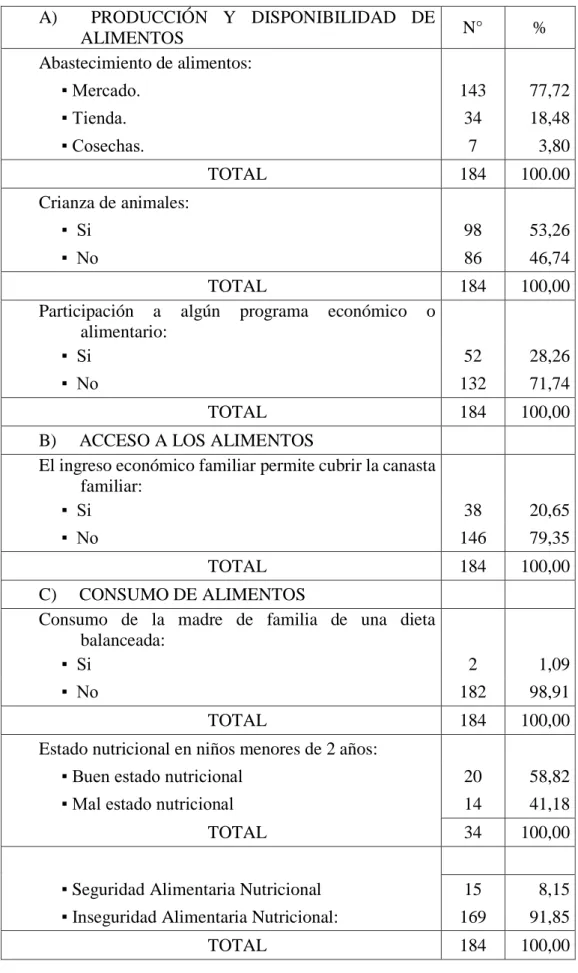 CUADRO 7.  Distribución  de  las  madres  de  familia  concerniente  a  la  Seguridad  Alimentaria Nutricional, distrito Cajamarca, 2010