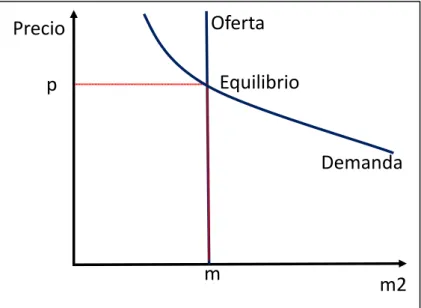Gráfico 2: Representación gráfica del equilibrio del mercado del suelo 