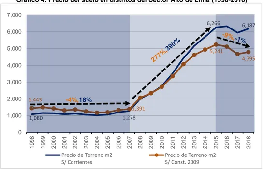 Gráfico 4: Precio del suelo en distritos del Sector Alto de Lima (1998-2018) 