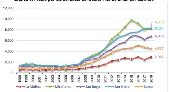 Gráfico 5: Precio por m2 del suelo del Sector Alto de Lima, por distritos 