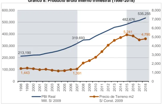 Gráfico 8: Producto Bruto Interno trimestral (1998–2018) 