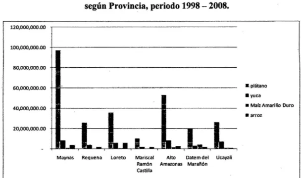 Gráfico No 25: Valorización económica de las pérdidas de cultivos,  según Provincia, periodo 1998-2008
