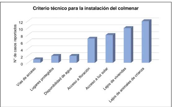 Figura 5. Criterios técnicos tomados para la instalación del colmenar en el distrito de  San Pablo 
