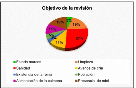 Figura 13.  Objetivo de la revisión de colmenas manejadas en el distrito de San Pablo 