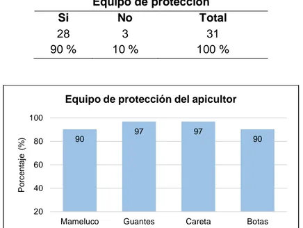 Tabla 17. Disponibilidad del equipo de protección de los apicultores del distrito de San  Pablo