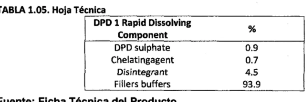 TABLA 1.05. Hoja Téc,.-n_ic_a _ _ _ _ _ _ _ _ _ _ _ _ _ _   ___,  DPD 1  Rapid  Dissolving  Component  DPD sulphate  Chelatingagent  Disintegrant  Fillers buffers 