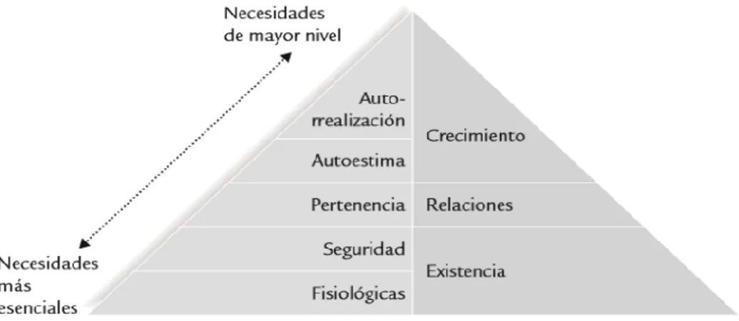 Figura 1. Categorías de la jerarquía de las necesidades  de Maslow y de Alderfer 