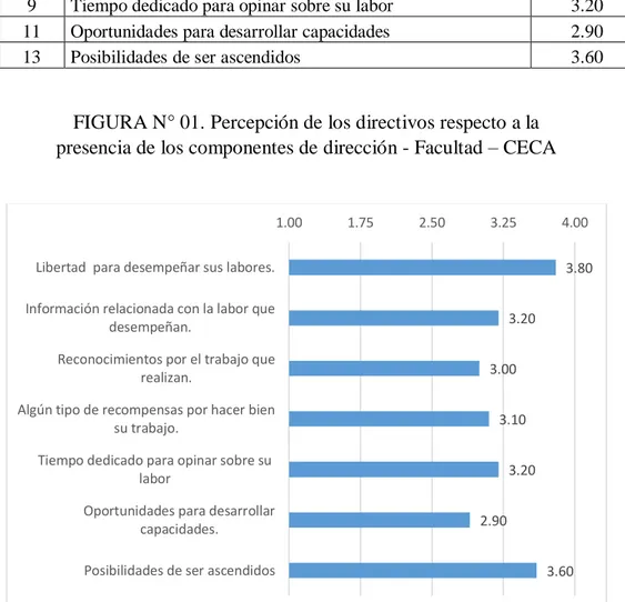 FIGURA N° 01. Percepción de los directivos respecto a la  presencia de los componentes de dirección - Facultad – CECA 