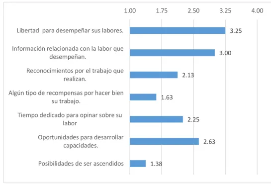 FIGURA N° 03. Percepción de los trabajadores administrativos respecto a la  presencia de los componentes de dirección - Facultad – CECA 
