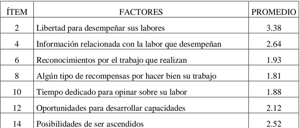 CUADRO N° 06. Percepción los docentes, respecto a su satisfacción sobre los  componentes de dirección - Facultad - CECA 