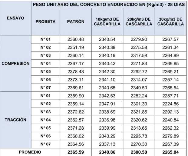 Tabla 21: Peso unitario del concreto endurecido a los 28 días de los  diferentes porcentajes de adición de cascarilla 