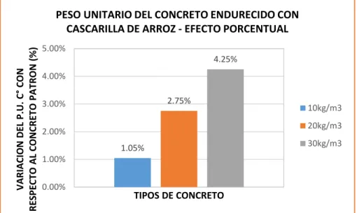 Gráfico 7: Variación porcentual del Peso unitario del concreto endurecido  por influencia de la cascarilla adicionada respecto al patrón 