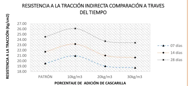 Gráfico 14: Consolidado a través del tiempo de los promedios de ensayos  a tracción indirecta a diferentes edades y adición de fibra 