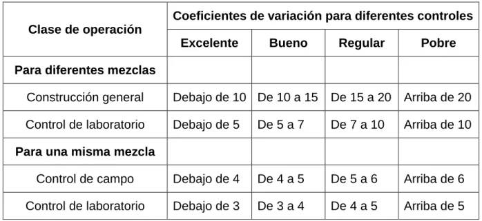 Tabla N° 10. Coeficientes de variación para resistencia a la compresión del concreto. 