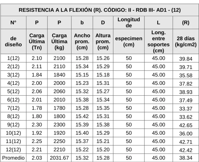 Tabla N° 32. Resistencia a la flexión del diseño RDBIII-AD1. 