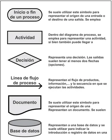 Figura 2. 4. Simbologías en los diagramas de proceso  Fuente: Guía de gestión basada en procesos 
