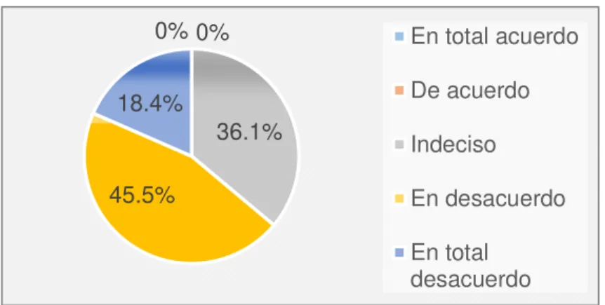 Figura 5. 4. Gráfico de la dimensión fiabilidad  Fuente: Tabla 5.4 