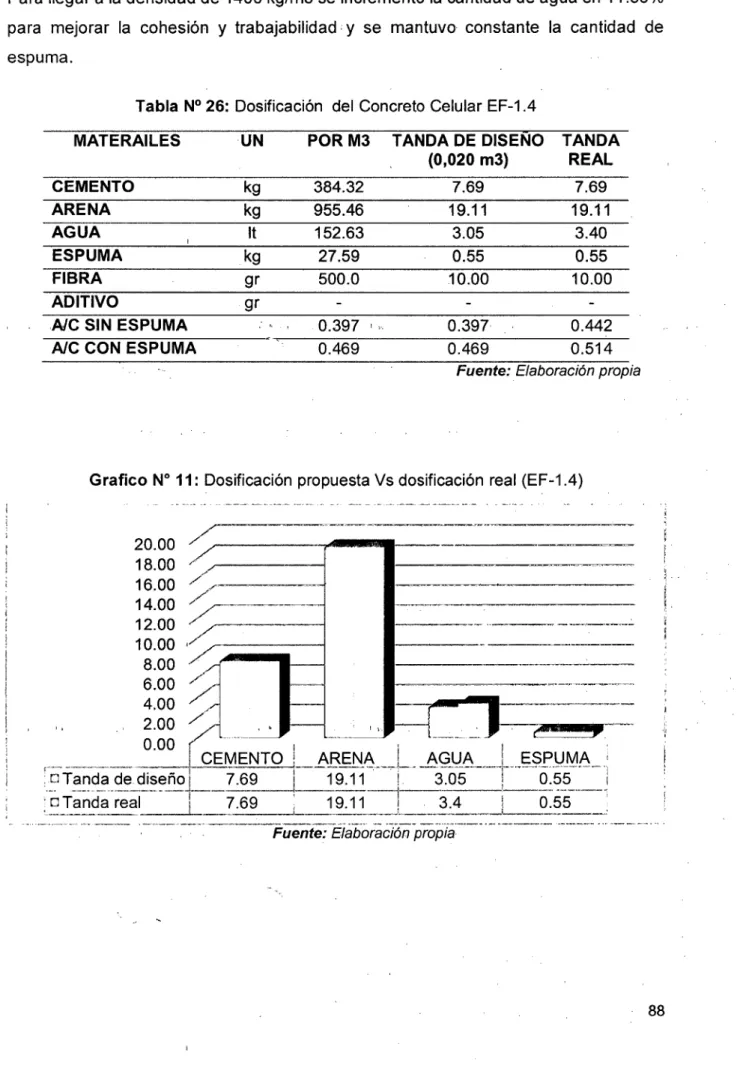 Tabla N°  26:  Dosificación  del  Concreto Celular EF-1.4 