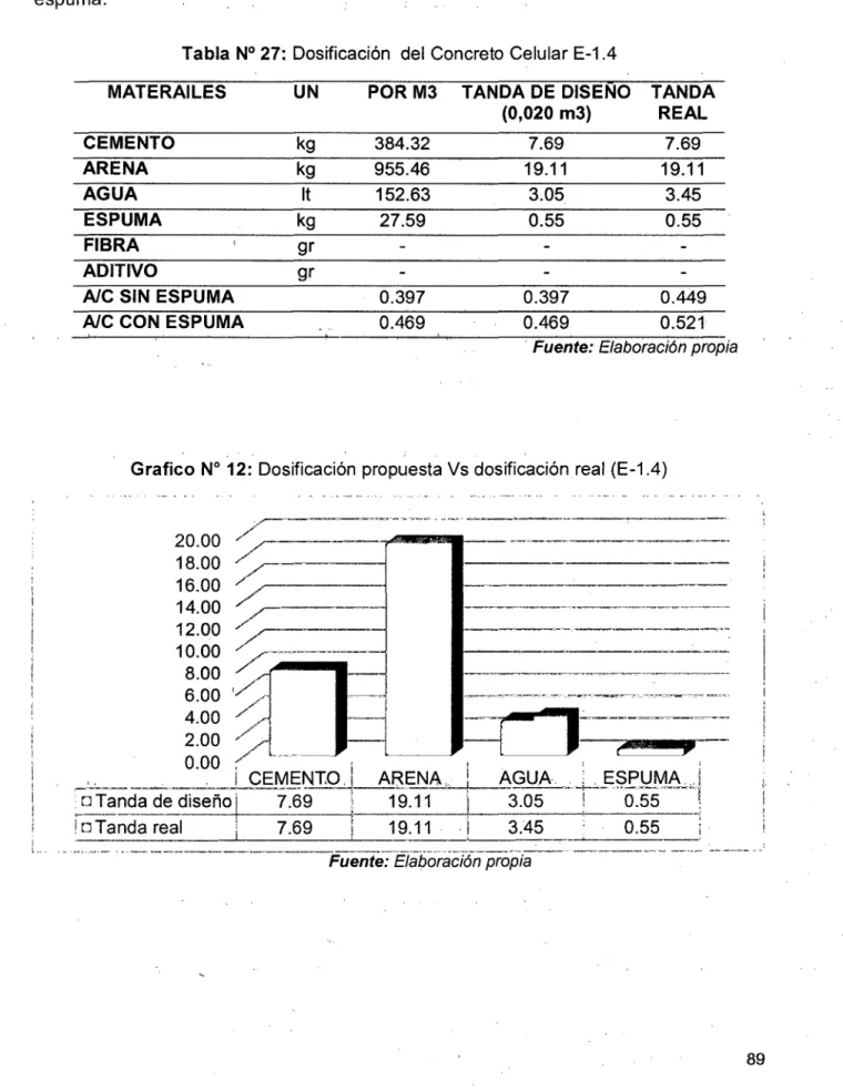 Tabla N° 27:  Dosificación  del  Concreto  Celular E-1.4 
