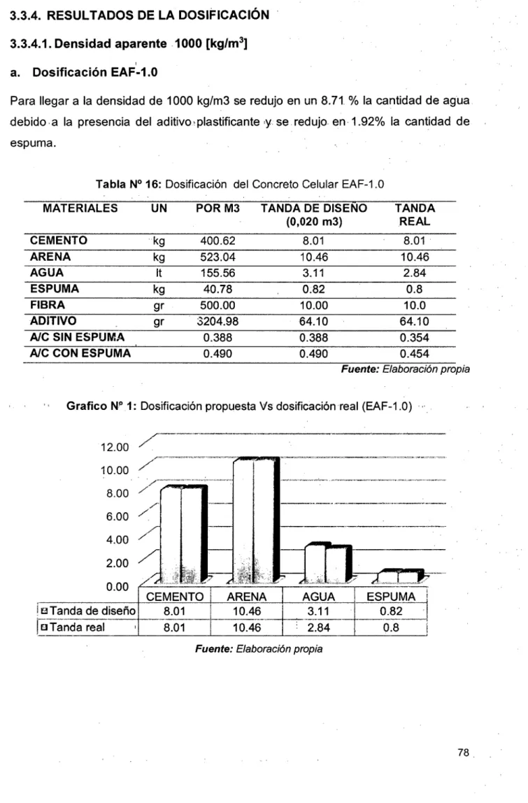 Tabla N° 16:  Dosificación  del  Concreto  Celular EAF-1.0 