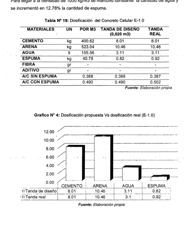 Tabla N° 19: Dosificación  del  Concreto Celular E-1.0 