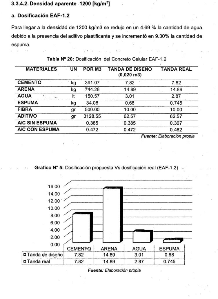 Tabla N° 20:  Dosificación  del  Concreto Celular EAF-1.2 
