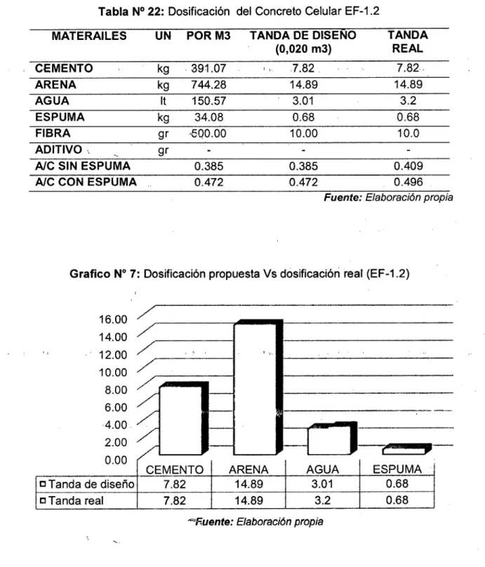 Tabla N° 22:  Dosificación  del  Concreto Celular EF-1.2 