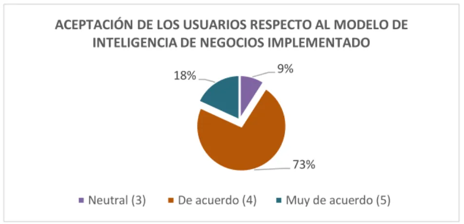 Figura 15. Nivel de aceptación del modelo implementado. 