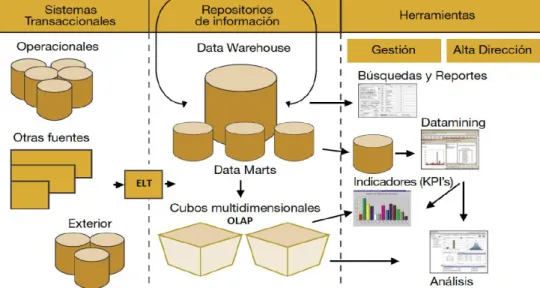 Figura 3. Arquitectura de un Data Warehouse. 