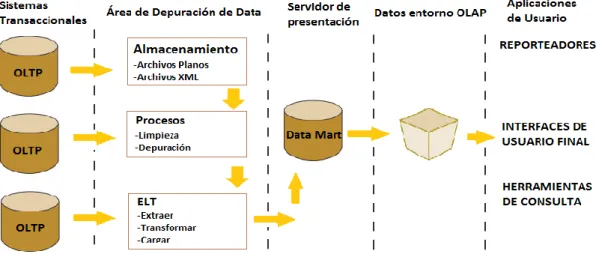 Figura 4. Componentes de un Data Mart. 