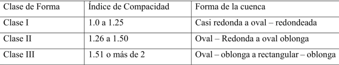 Tabla 1: Formas de la cuenca de acuerdo al índice de compacidad 