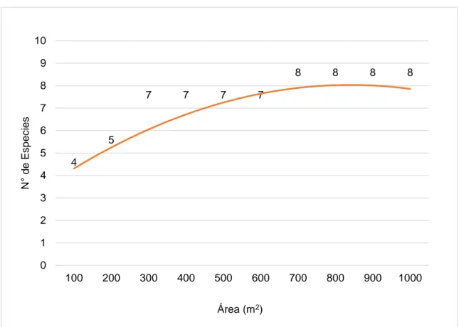 Figura 3. Curva de acumulación especie-área para individuos con DAP mayor o  igual a 2.5 cm muestreados en 0.1 hectárea
