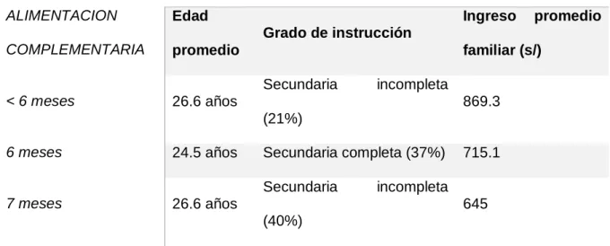 Tabla N°05 Edad de introducción de la alimentación complementaria en relación 