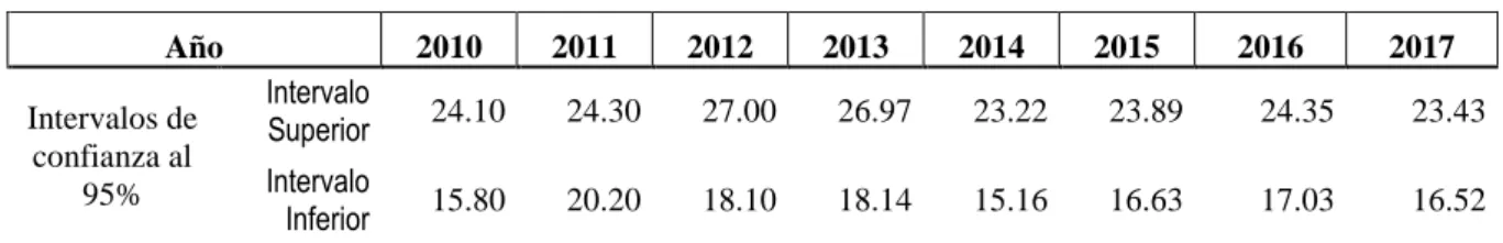 Cuadro 03.  Región de Cajamarca. Evolución de la pobreza extrema 2010 -  2017  Año  2010  2011  2012  2013  2014  2015  2016  2017  Intervalos de  confianza al  95%  Intervalo Superior  24.10  24.30  27.00  26.97  23.22  23.89  24.35  23.43 Intervalo  Infe