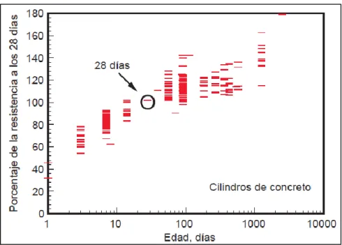 Figura N°8: Desarrollo de la resistencia a compresión de varios concretos, expresado como  porcentaje de la resistencia a los 28 días (Lange, 1994) 