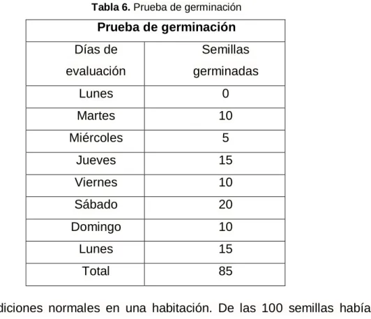 Tabla 6. Prueba de germinación  