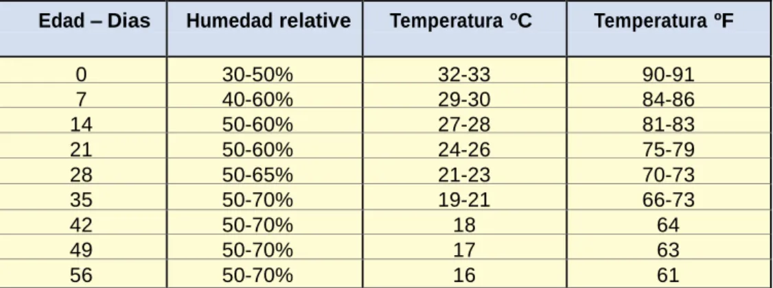 Tabla 03. Temperaturas recomendadas en distintas etapas de cría de  pollos Cobb 500  