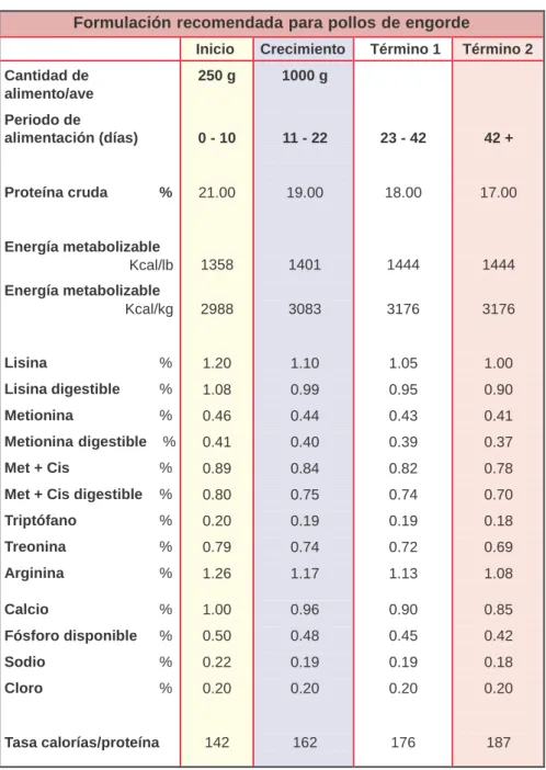Tabla 04. Recomendaciones nutricionales del pollo cobb 500 