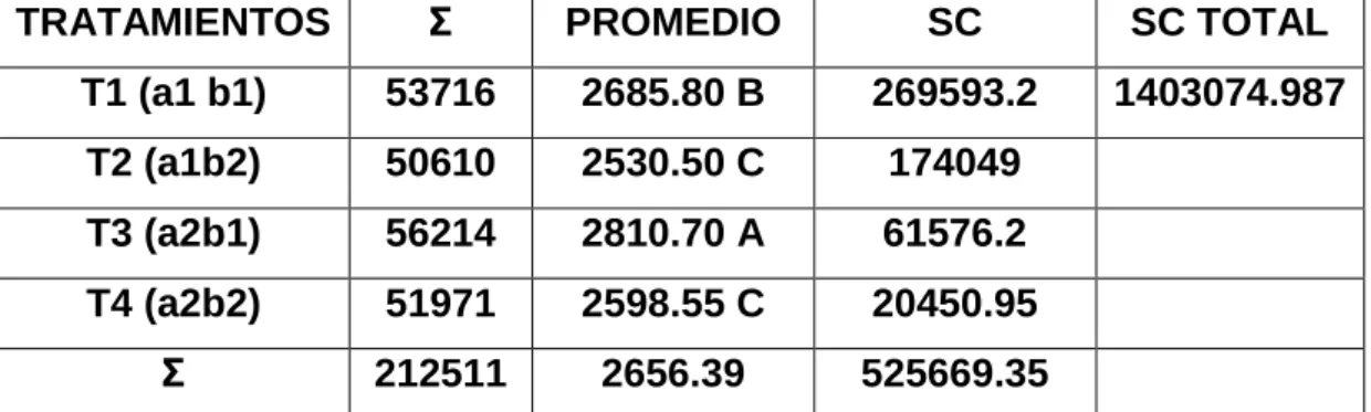 CUADRO 17.  PESOS SETIMA SEMANA  (g) 