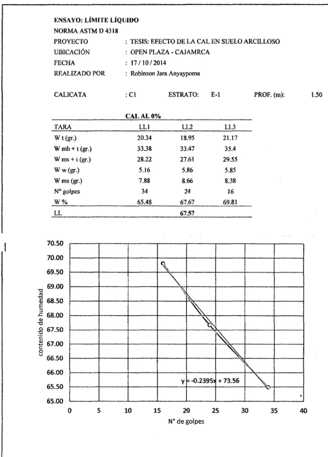 Tabla 20 Límite líquido para suelo con 0% de Cal 
