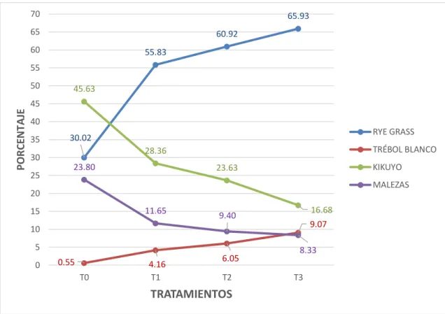 Tabla 4. Composición Florística Promedio de las Pasturas en Cochán (%) 