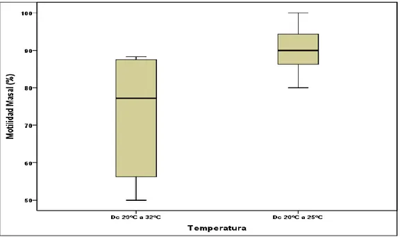 Fig. 3: Efecto de la temperatura ambiental sobre motilidad individual de los  espermatozoides del eyaculado de los cerdos