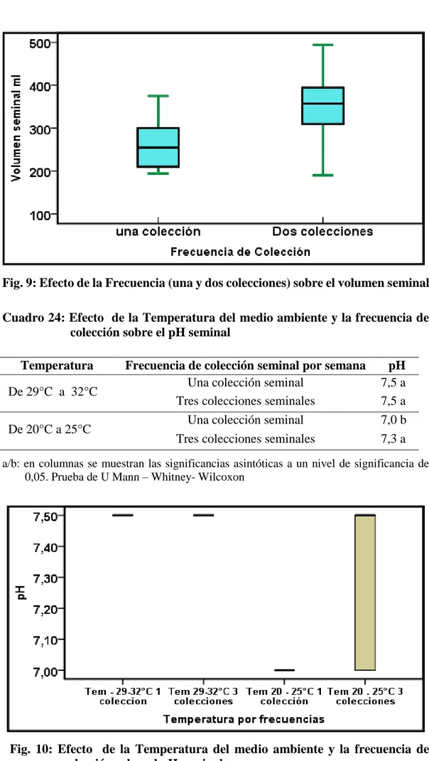 Fig. 9: Efecto de la Frecuencia (una y dos colecciones) sobre el volumen seminal  Cuadro 24: Efecto  de la Temperatura del medio ambiente y la frecuencia de 