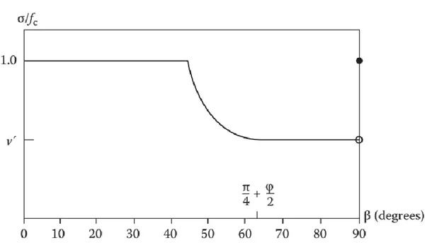 Figura 2.14. Resistencia a la compresión para una muestra con una junta. 